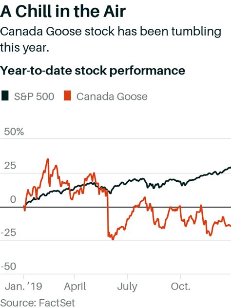 canada goose stock quote